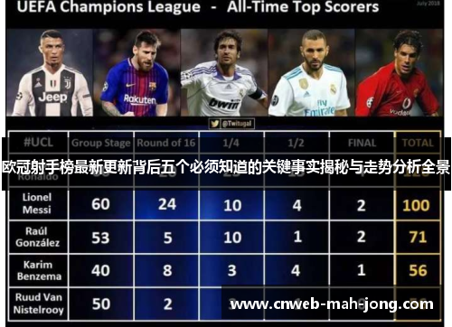 欧冠射手榜最新更新背后五个必须知道的关键事实揭秘与走势分析全景
